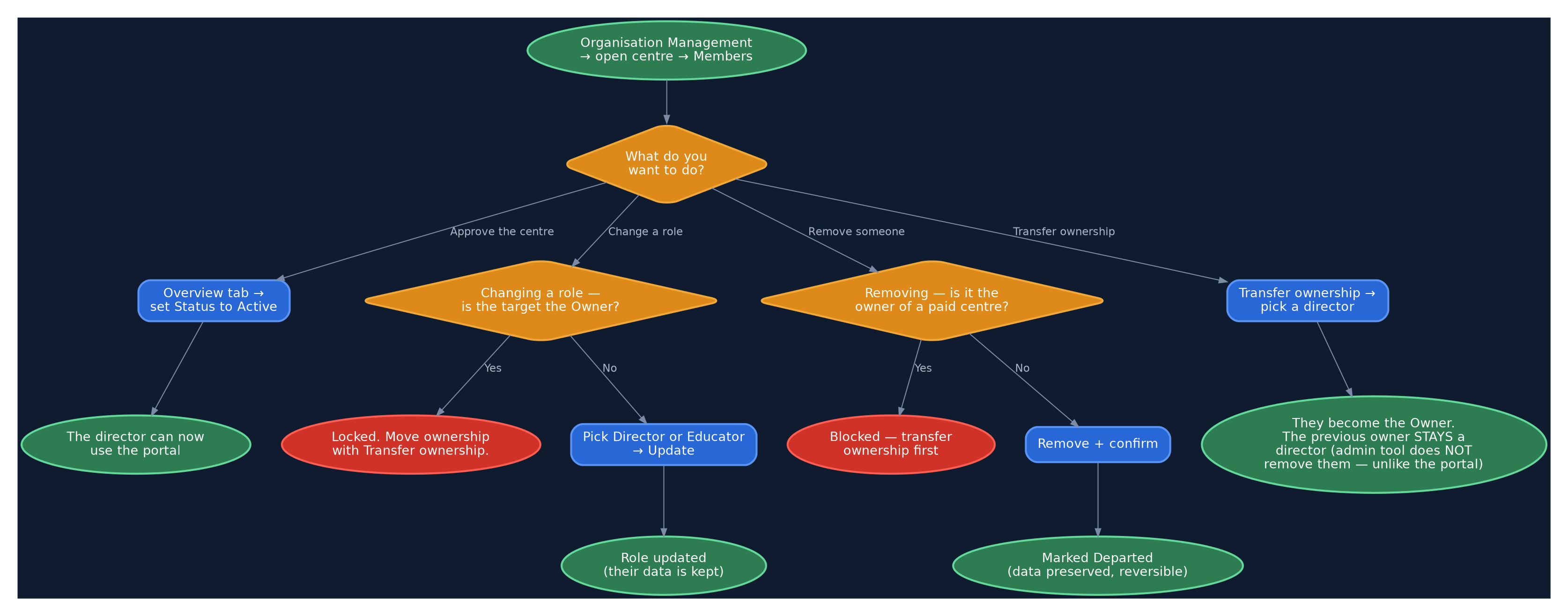 KB — diagram_admin_decisions
