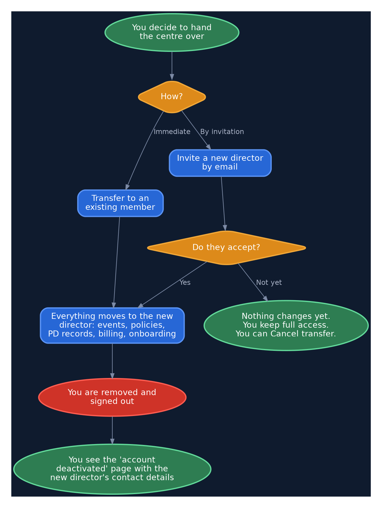 KB — diagram_handover_lifecycle