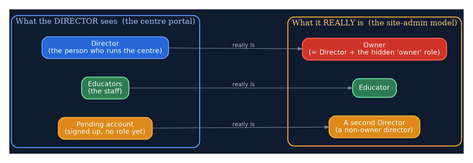 KB — diagram_roles_abstraction